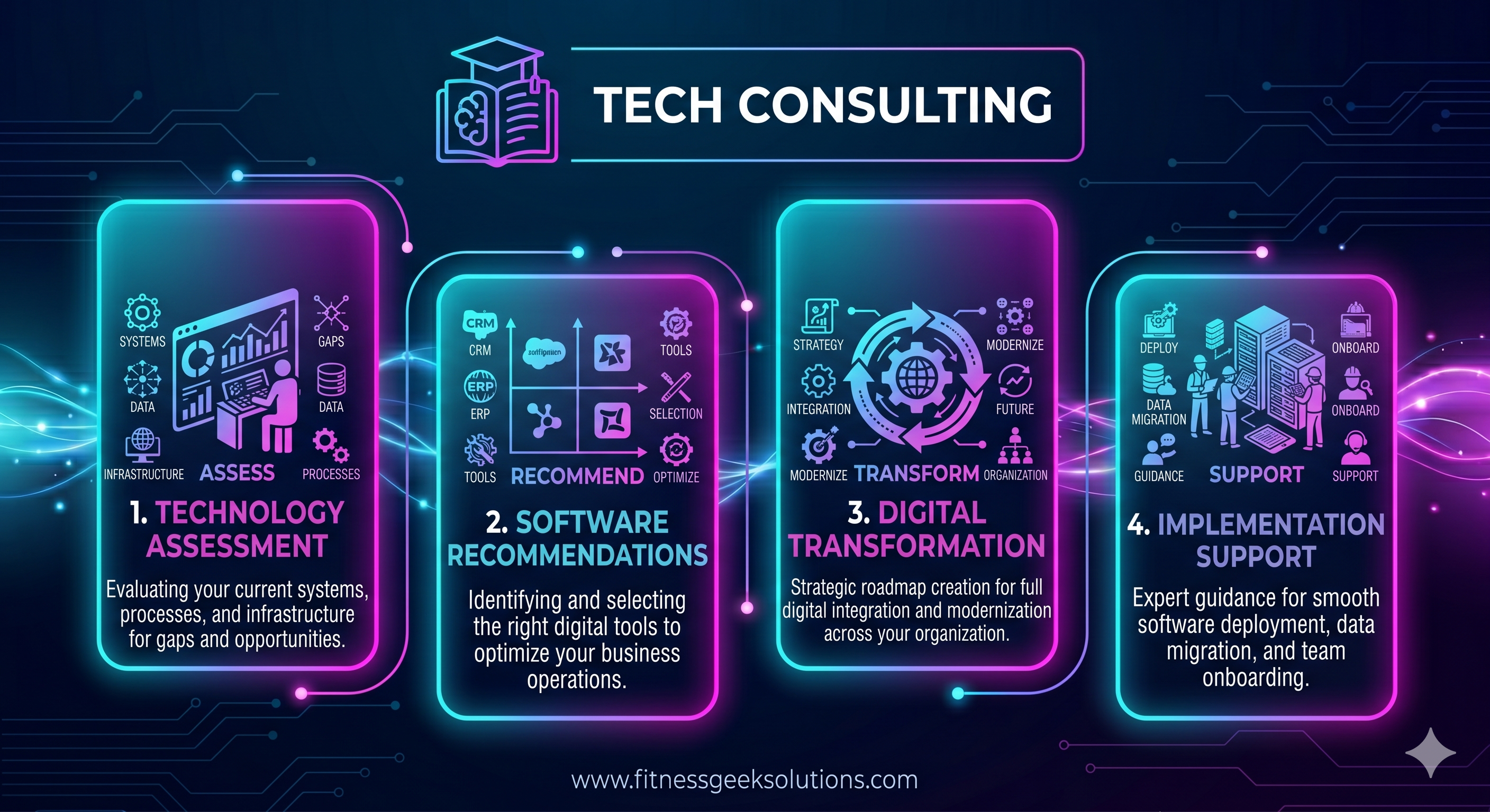 Tech Consulting - Technology assessment, Software recommendations, Digital transformation, Implementation support